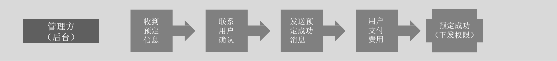场馆预定流程