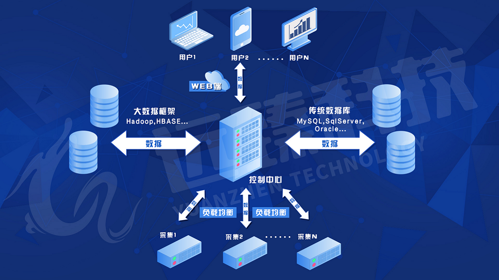 数据可扩展