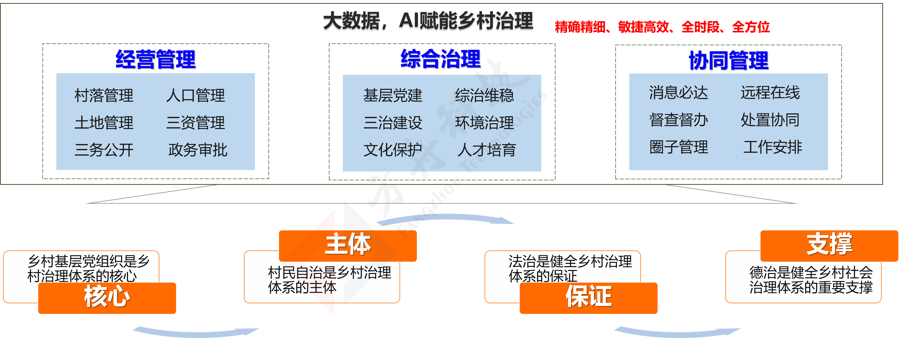 治理服务平台
