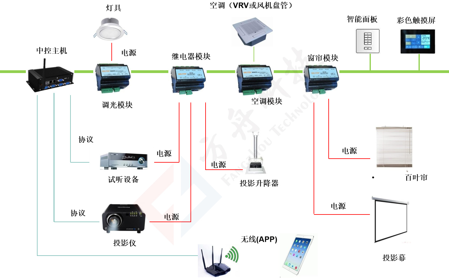 物理组网水印